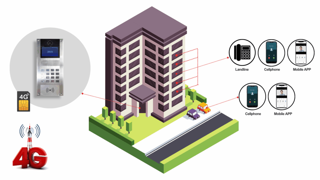 Introducing the Premium 4G Tuya Video Intercom - Easmarte